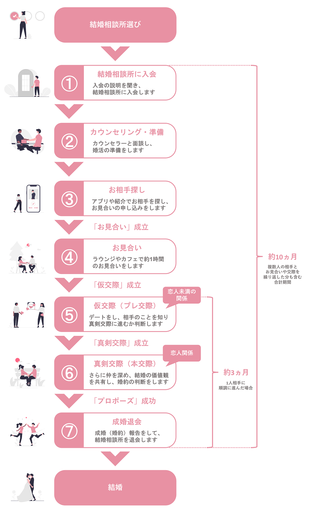 結婚相談所の婚活の流れ